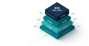 An insightful 3D infographic visually breaks down insurance layers, clearly illustrating what is an insurance carrier as the "Primary Carrier" managing the initial $30 million layer, before larger sums are handled by reinsurers in a tiered financial structure. An insightful 3D infographic visually breaks down insurance layers, clearly illustrating what is an insurance carrier as the "Primary Carrier" managing the initial $30 million layer, before larger sums are handled by reinsurers in a tiered financial structure. An insightful 3D infographic visually breaks down insurance layers, clearly illustrating what is an insurance carrier as the "Primary Carrier" managing the initial $30 million layer, before larger sums are handled by reinsurers in a tiered financial structure.