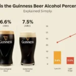 Three Guinness beers with foam, showing different Guinness beer alcohol percentage levels beside a comparison graph of ABV across popular beers.